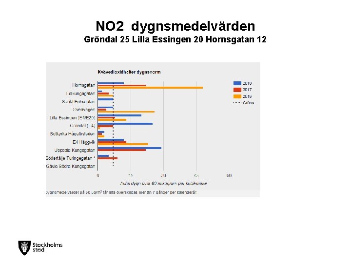 NO 2 dygnsmedelvärden Gröndal 25 Lilla Essingen 20 Hornsgatan 12 