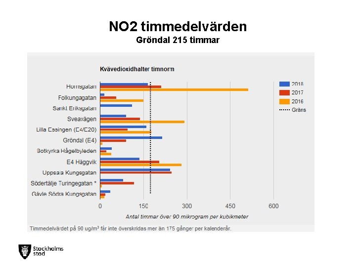 NO 2 timmedelvärden Gröndal 215 timmar 