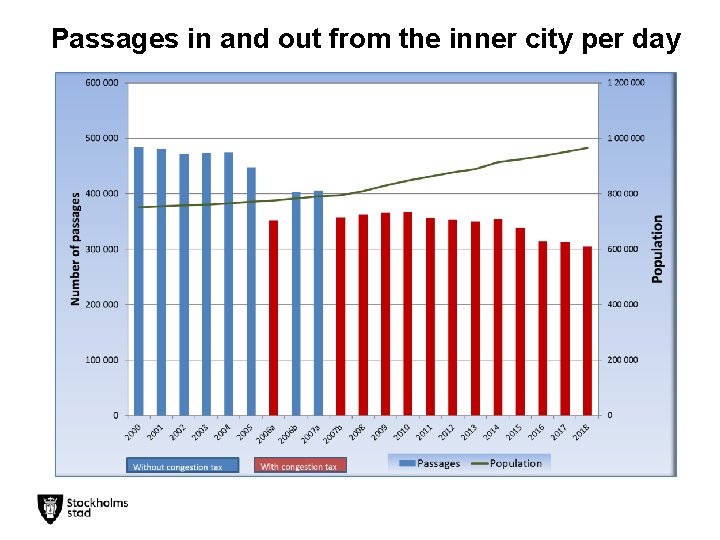 Passages in and out from the inner city per day 