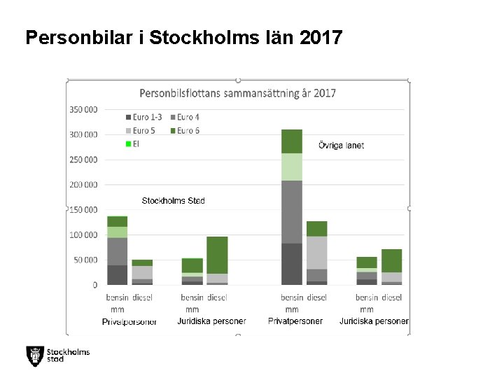 Personbilar i Stockholms län 2017 