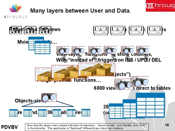 Many layers between User and Data. Reports use the views Screens use the views