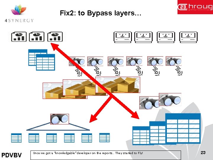 Fix 2: to Bypass layers… PDVBV Once we got a “knowledgable” developer on the