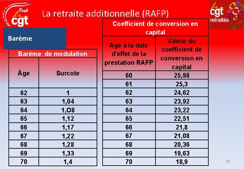 La retraite additionnelle (RAFP) Barème de modulation ge Surcote 62 63 64 65 66