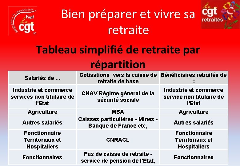 Bien préparer et vivre sa retraite Tableau simplifié de retraite par répartition Salariés de.