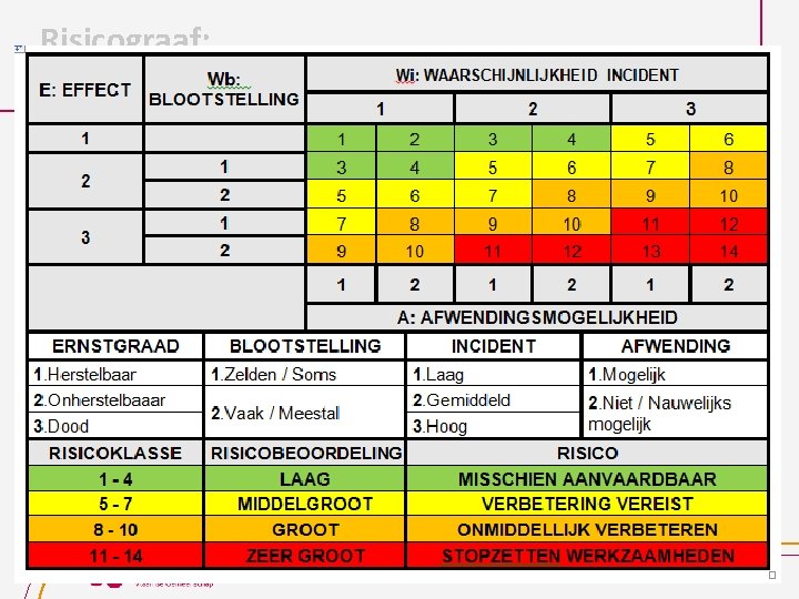Risicograaf: 