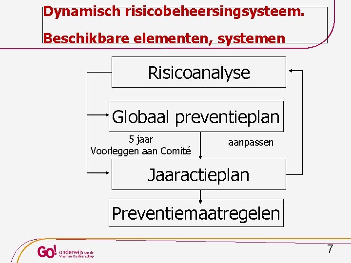 Dynamisch risicobeheersingsysteem. Beschikbare elementen, systemen Risicoanalyse Globaal preventieplan 5 jaar Voorleggen aan Comité aanpassen
