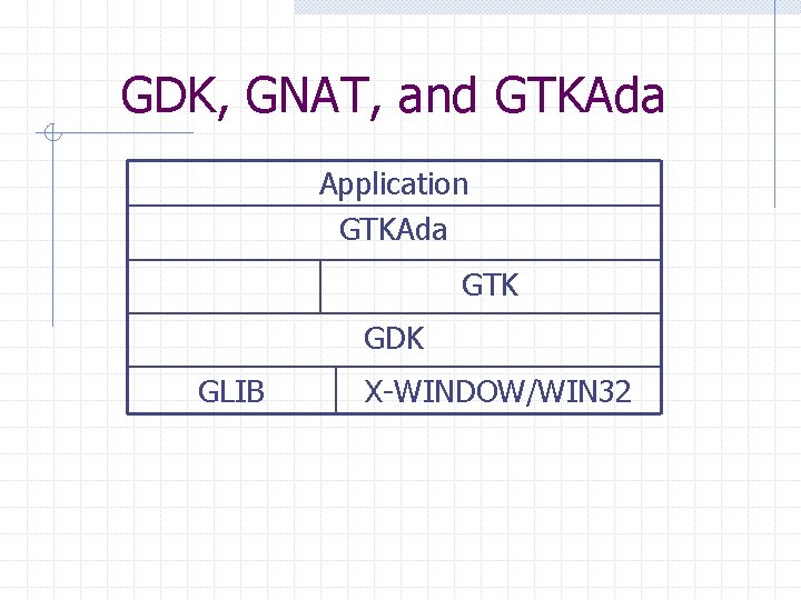 GDK, GNAT, and GTKAda Application GTKAda GTK GDK GLIB X-WINDOW/WIN 32 