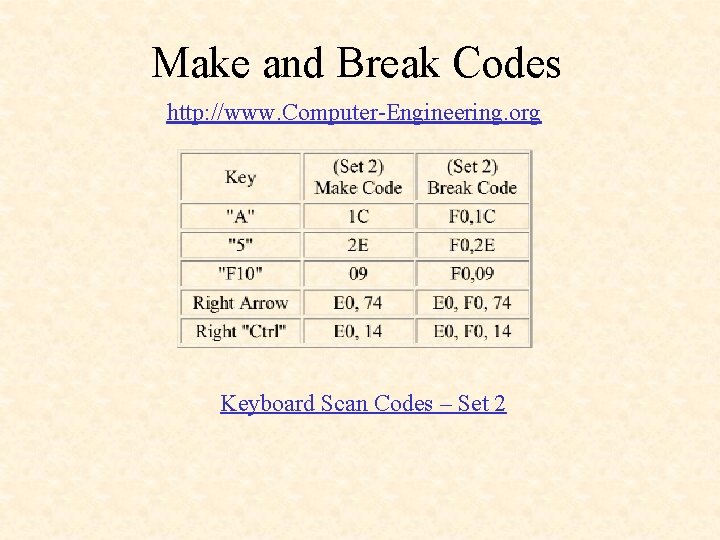 Make and Break Codes http: //www. Computer-Engineering. org Keyboard Scan Codes – Set 2