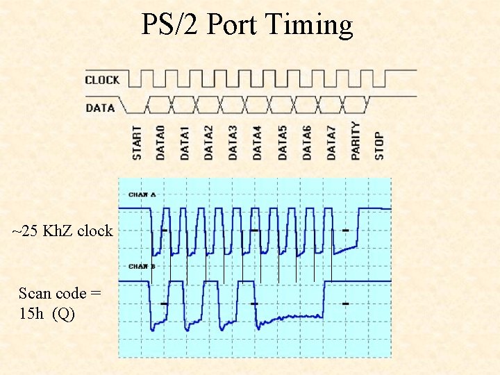 PS/2 Port Timing ~25 Kh. Z clock Scan code = 15 h (Q) 