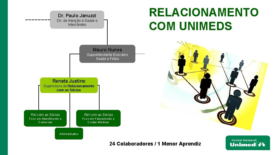 RELACIONAMENTO COM UNIMEDS Dr. Paulo Januzzi Dir. de Atenção à Saúde e Intercâmbio Mauro