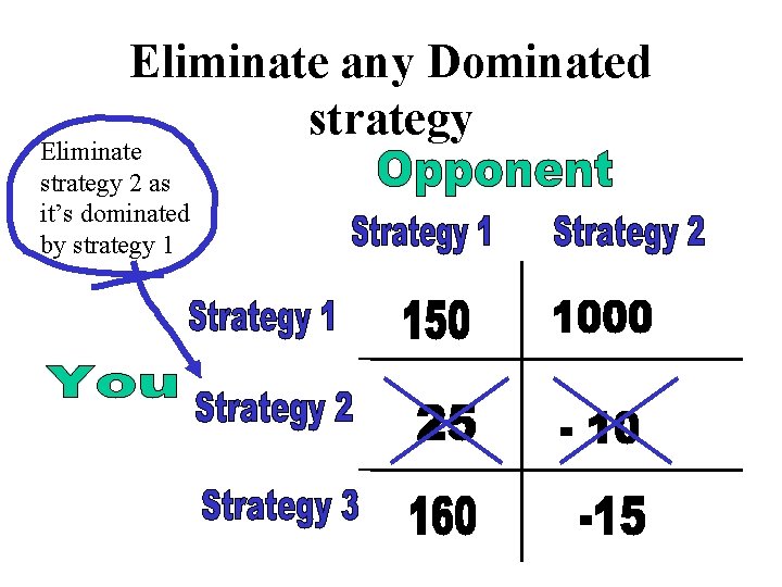 Eliminate any Dominated strategy Eliminate strategy 2 as it’s dominated by strategy 1 