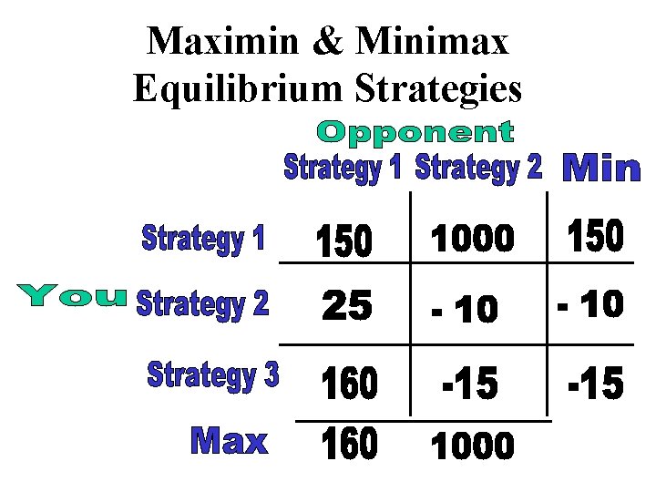 Maximin & Minimax Equilibrium Strategies 