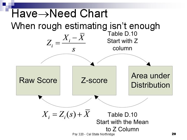 Have Need Chart When rough estimating isn’t enough Psy 320 - Cal State Northridge