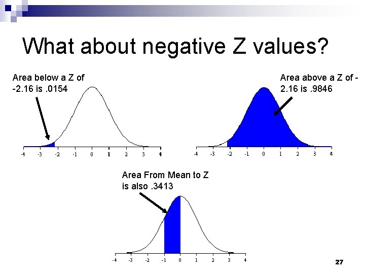 What about negative Z values? Area below a Z of -2. 16 is. 0154