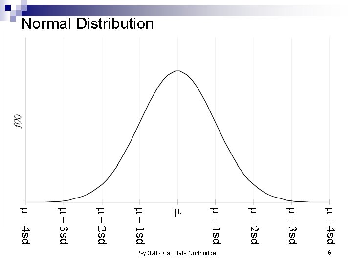 Normal Distribution m + 4 sd m + 3 sd 6 Psy 320 -