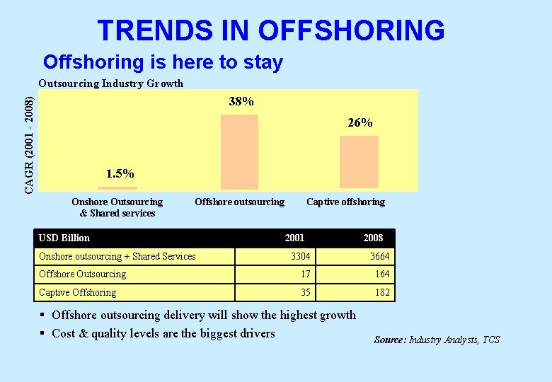 TRENDS IN OFFSHORING Offshoring is here to stay Outsourcing Industry Growth CAGR (2001 -