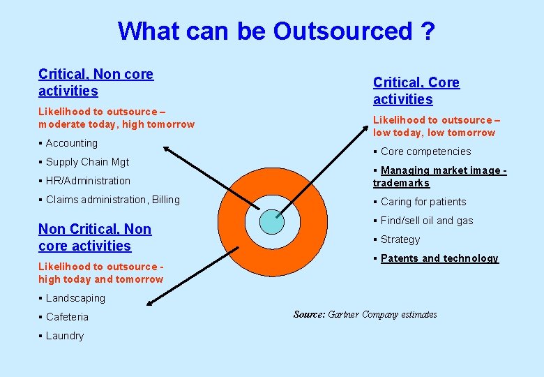 What can be Outsourced ? Critical, Non core activities Likelihood to outsource – moderate
