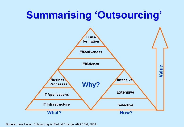 Summarising ‘Outsourcing’ Transformation Effectiveness Business Processes Why? IT Applications IT Infrastructure What? Source: Jane