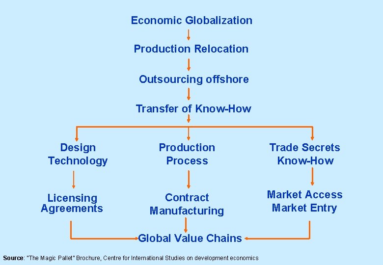 Economic Globalization Production Relocation Outsourcing offshore Transfer of Know-How Design Technology Licensing Agreements Production