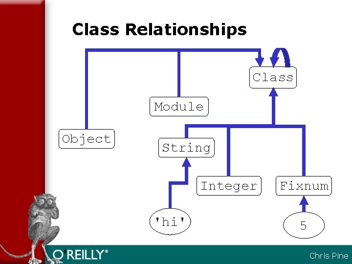 Class Relationships Class Module Object String Integer 'hi' Fixnum 5 Chris Pine 