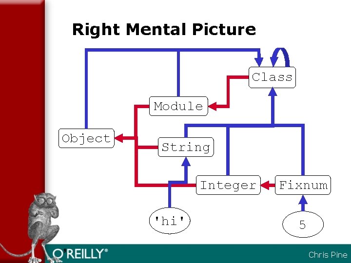 Right Mental Picture Class Module Object String Integer 'hi' Fixnum 5 Chris Pine 