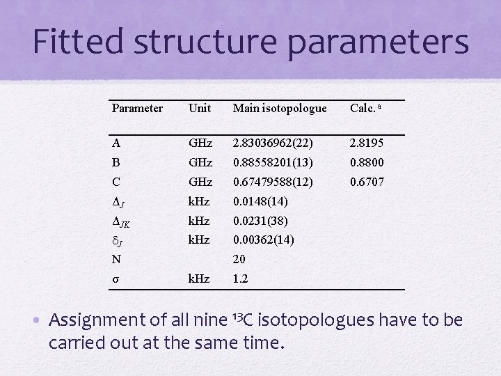 Fitted structure parameters Parameter Unit Main isotopologue Calc. a A GHz 2. 83036962(22) 2.