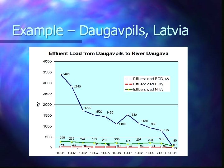 Example – Daugavpils, Latvia 