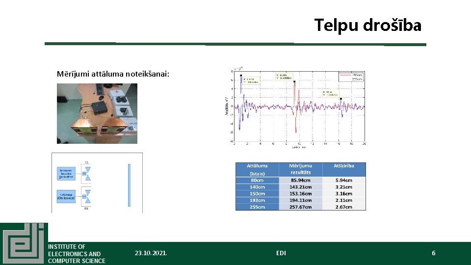 Telpu drošība Mērījumi attāluma noteikšanai: 23. 10. 2021. EDI 6 