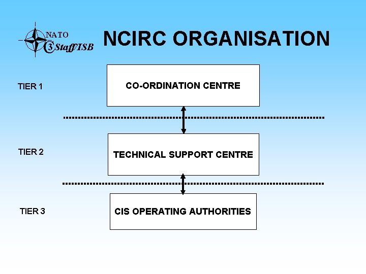 NATO C 3 Staff/ISB NCIRC ORGANISATION TIER 1 CO-ORDINATION CENTRE TIER 2 TECHNICAL SUPPORT