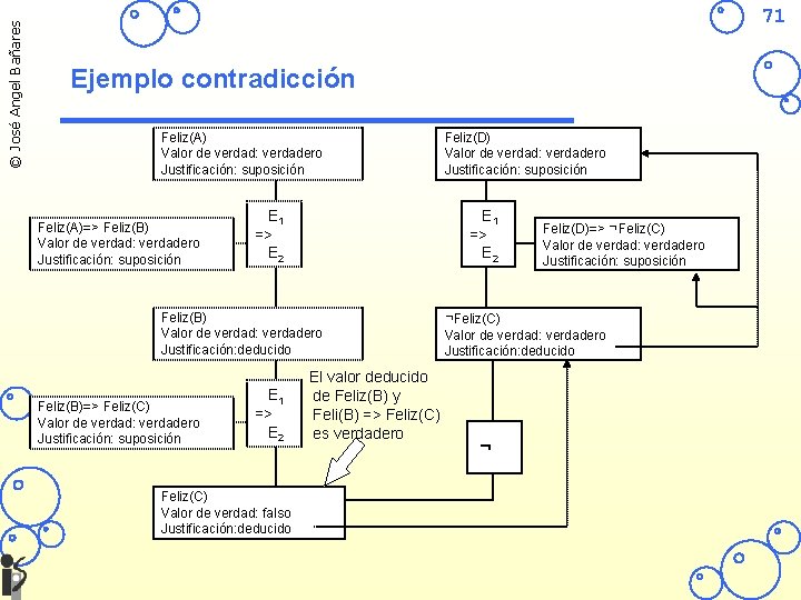 © José Angel Bañares 71 Ejemplo contradicción Feliz(A) Valor de verdad: verdadero Justificación: suposición