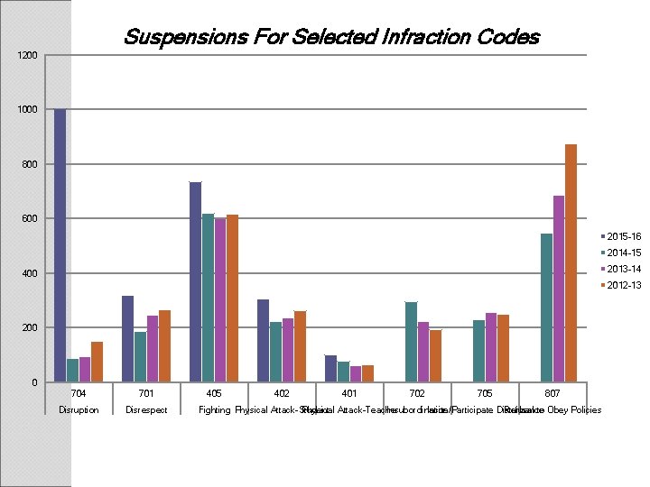 Suspensions For Selected Infraction Codes 1200 1000 800 600 2015 -16 2014 -15 2013