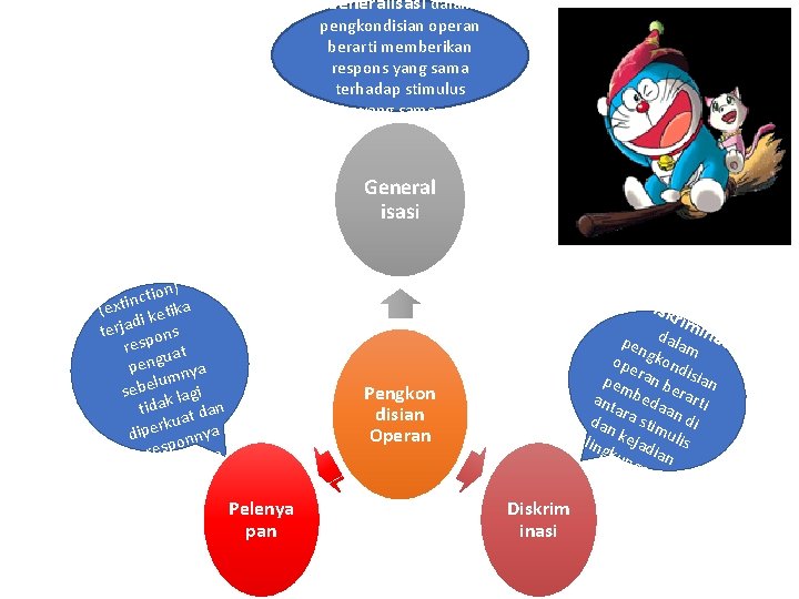 Generalisasi dalam pengkondisian operan berarti memberikan respons yang sama terhadap stimulus yang sama. General Generalisasi dalam pengkondisian operan berarti memberikan respons yang sama terhadap stimulus yang sama. General