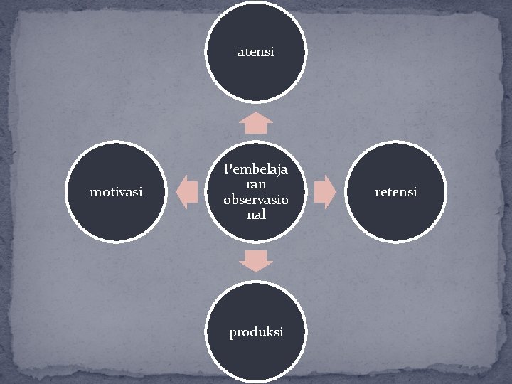 atensi motivasi Pembelaja ran observasio nal produksi retensi atensi motivasi Pembelaja ran observasio nal produksi retensi