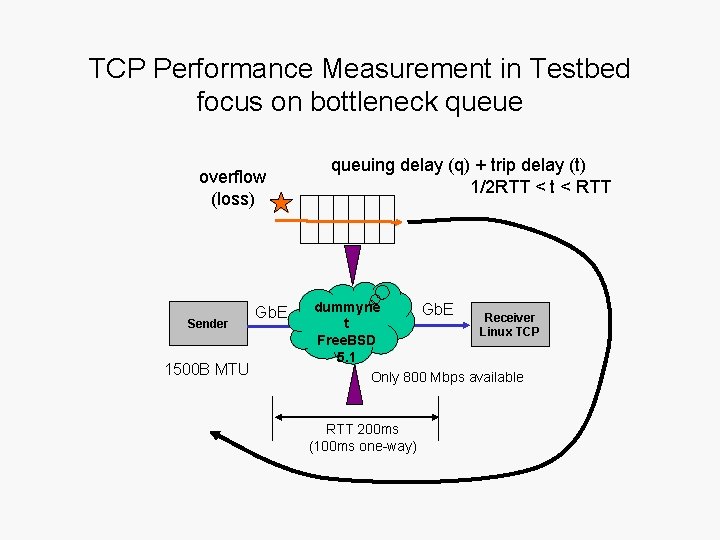 Impact of Bottleneck Queue on Long Distant TCP