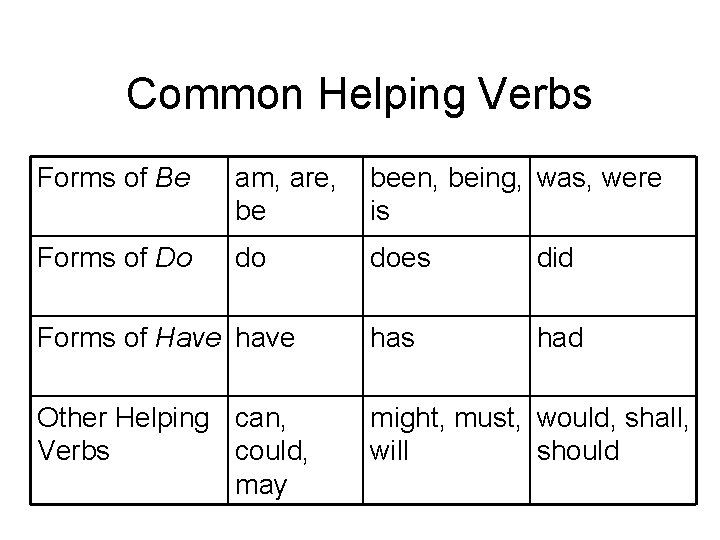 Common Helping Verbs Forms of Be am, are, be been, being, was, were is