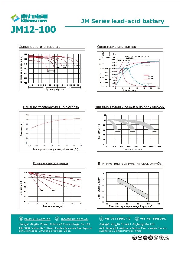 JM Series lead-acid battery JM 12 -100 Характеристика разряда (%) 12. 0 Напр. заряда