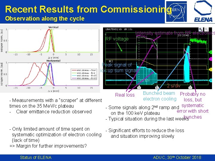 Recent Results from Commissioning Observation along the cycle Intensity estimate from RF electronics RF