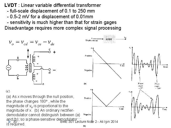 LVDT : Linear variable differential transformer - full-scale displacement of 0. 1 to 250