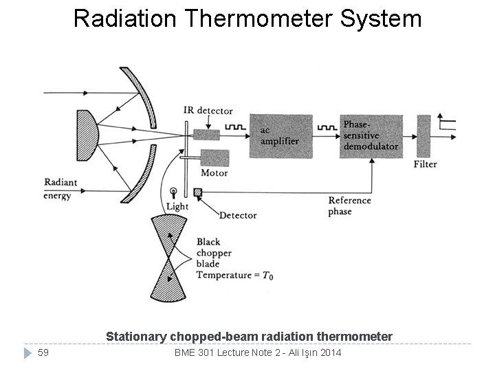 Radiation Thermometer System Stationary chopped-beam radiation thermometer 59 BME 301 Lecture Note 2 -