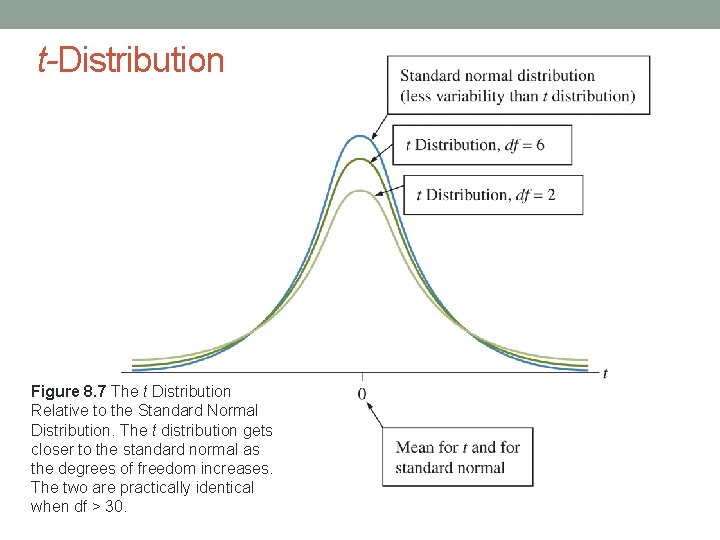 t-Distribution Figure 8. 7 The t Distribution Relative to the Standard Normal Distribution. The