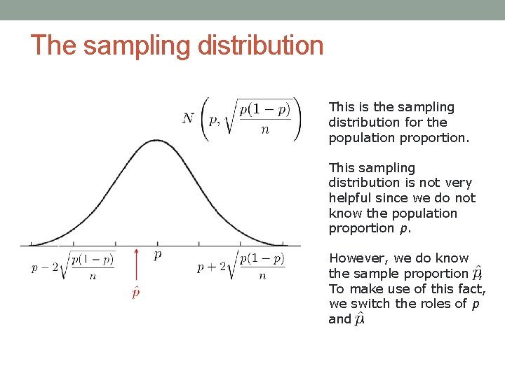The sampling distribution This is the sampling distribution for the population proportion. This sampling