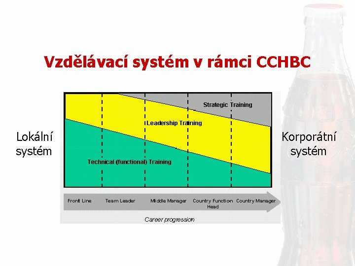 Vzdělávací systém v rámci CCHBC Lokální systém Korporátní systém 