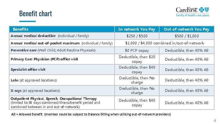 Benefits Annual medical deductible (individual / family) In-network You Pay Out-of-network You Pay $250