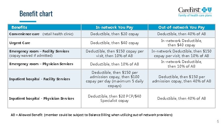 Benefits In-network You Pay Out-of-network You Pay Convenience care (retail health clinic) Deductible, then