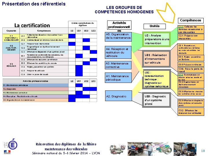 Présentation des référentiels LES GROUPES DE COMPETENCES HOMOGENES La certification Activités professionnell es A