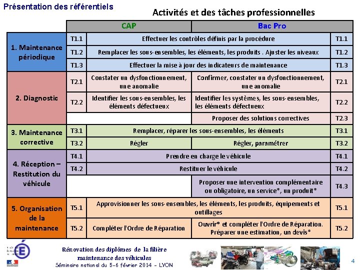 Présentation des référentiels Activités et des tâches professionnelles CAP T 1. 1 1. Maintenance