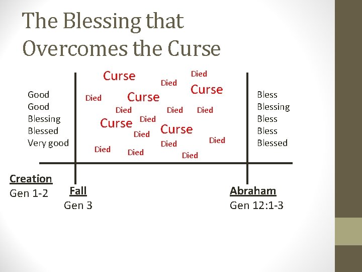 The Blessing that Overcomes the Curse Good Blessing Blessed Very good Creation Gen 1