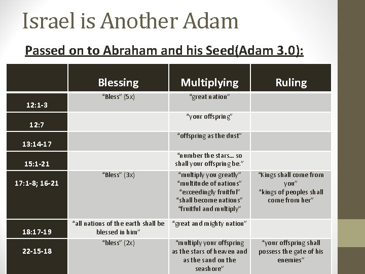Israel is Another Adam Passed on to Abraham and his Seed(Adam 3. 0): 12: