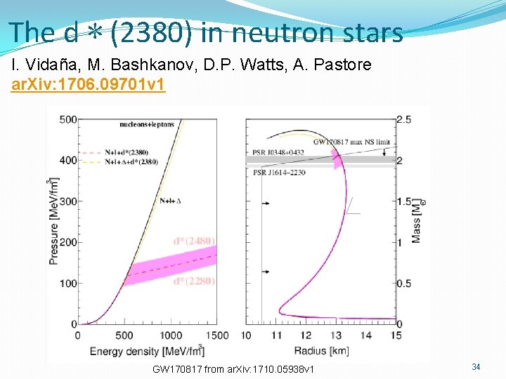 The d ∗ (2380) in neutron stars I. Vidaña, M. Bashkanov, D. P. Watts,