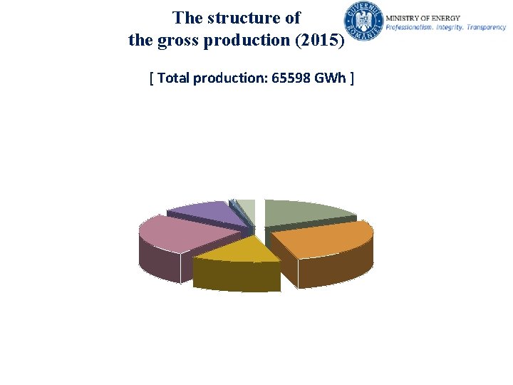 The structure of the gross production (2015) [ Total production: 65598 GWh ] 